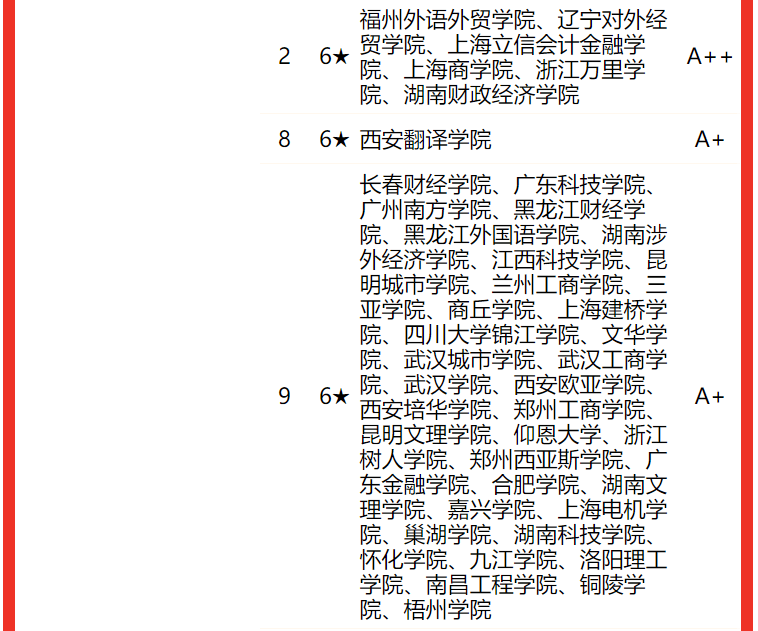 北京大學(xué)排名全國第幾,2022校友會中國大學(xué)一流專業(yè)排名第1