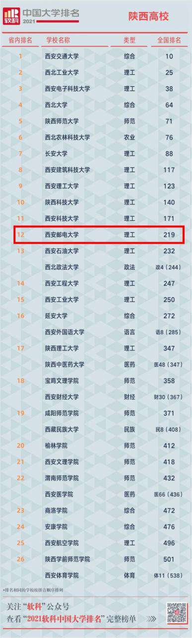 再次提升！又一中國大學排名公布，西安郵電大學表現(xiàn)亮眼