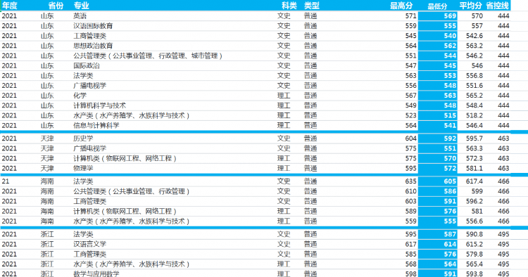 河南師范大學：2021年錄取詳情及簡要分析
