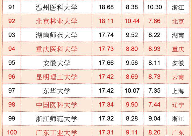 中國大學排名,百強大學排行榜出爐