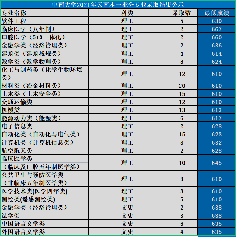 中南大學是985還是211大學,2021年中南大學在各省份錄取詳情