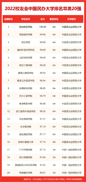 合肥工業大學排名全國第幾,2022校友會高校排名公布