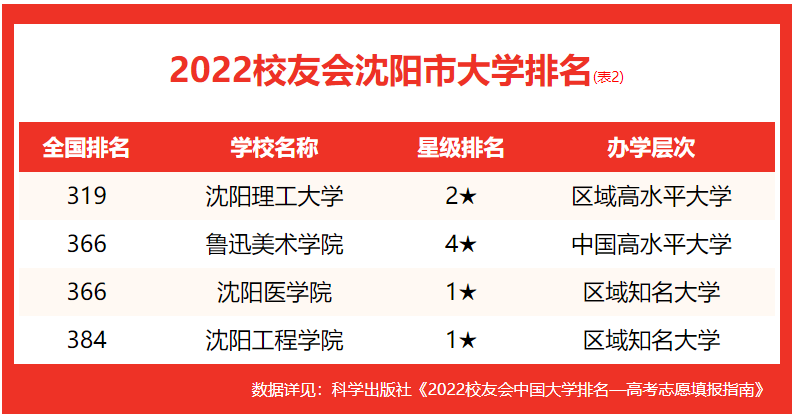 沈陽大學排名全國第幾(2022校友會沈陽大學排名公布)