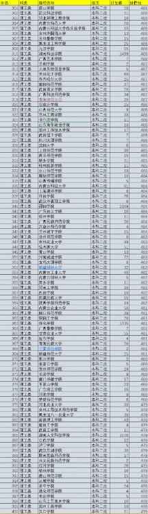 二本大學排名及分數線,我國519所二本院校排名