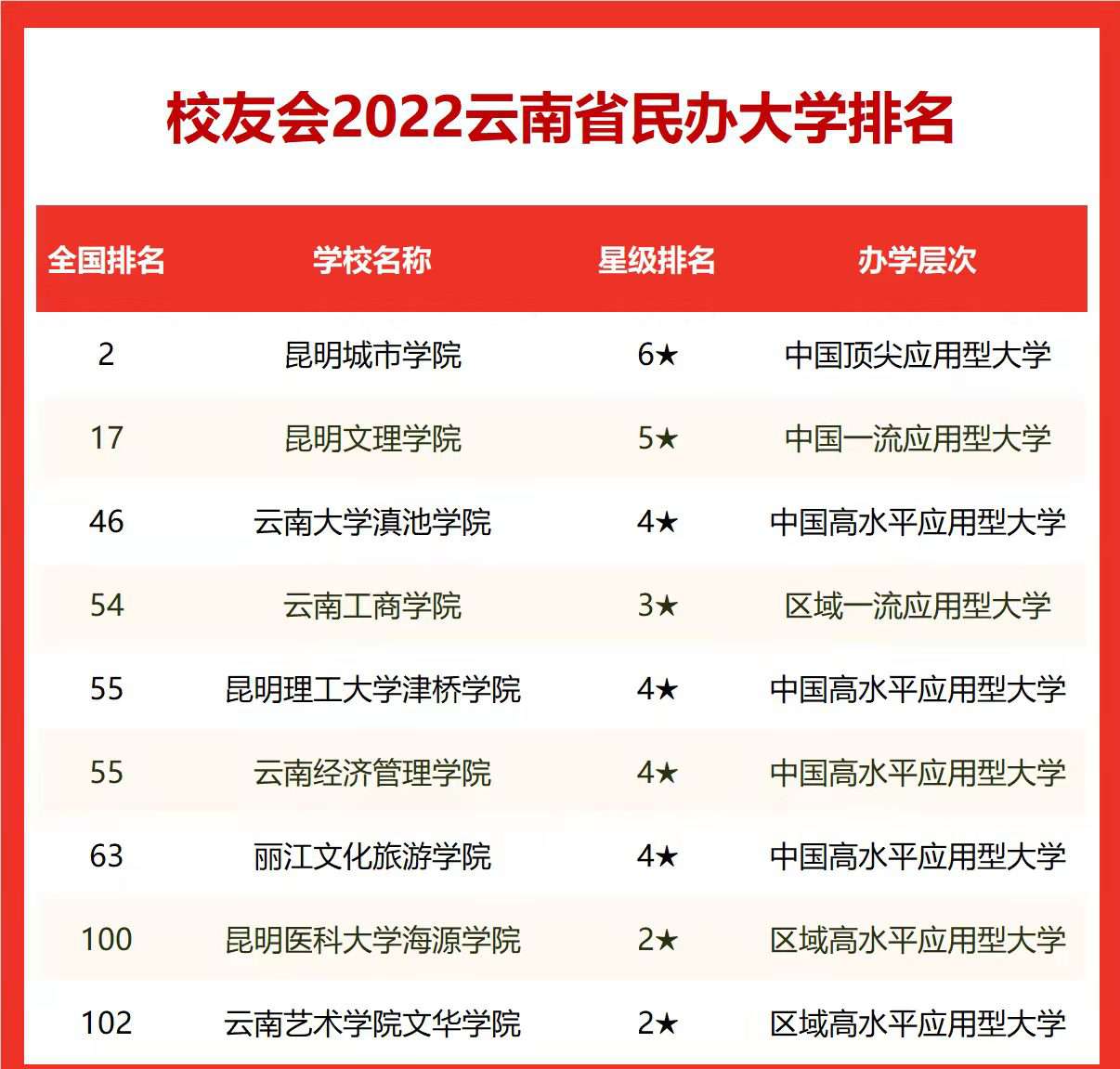 云南農業大學排名全國第幾,2022校友會云南大學排名公布