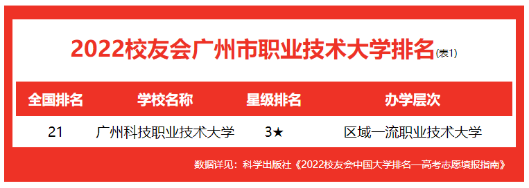 廣東工業(yè)大學全國排名第幾,2022校友會公布廣州市大學排名