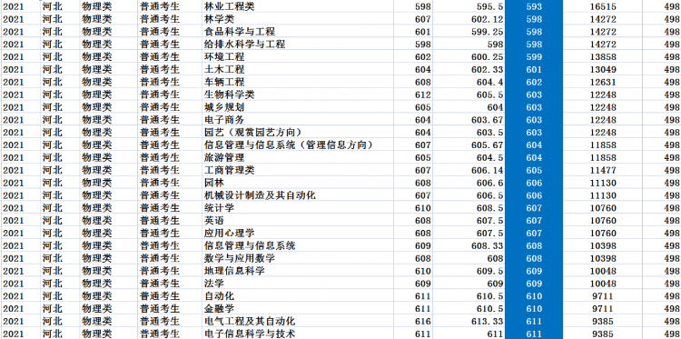 北京林業(yè)大學(xué)是985還是211,北林2021年錄取分?jǐn)?shù)線一覽