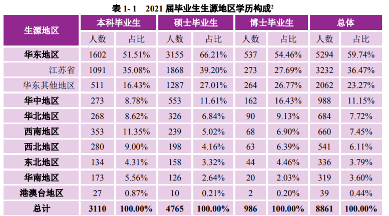 南京大學：2021屆畢業生去向落實率98.60%！厲害了，南大