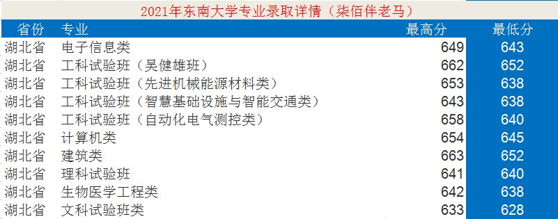 東南大學(xué)：12個學(xué)科入選“雙一流”！2021年錄取詳情及簡析