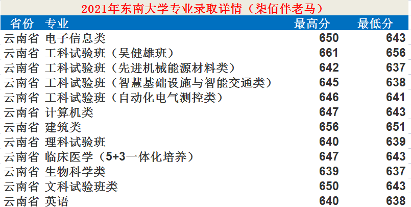 東南大學(xué)：12個學(xué)科入選“雙一流”！2021年錄取詳情及簡析