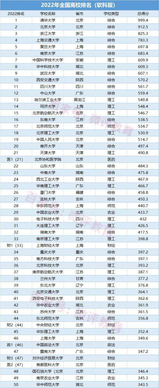 中國(guó)大學(xué)排名2022最新排名表,軟科公布中國(guó)高校排行榜