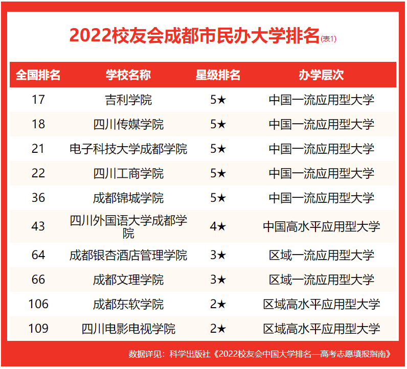 成都大學排名2022最新排名