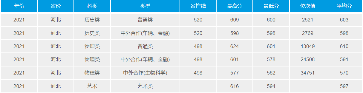 武漢理工大學(211高校)2021年錄取分數線