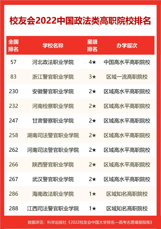 中國政法大學排名全國第幾,2022校友會政法類大學排名公布