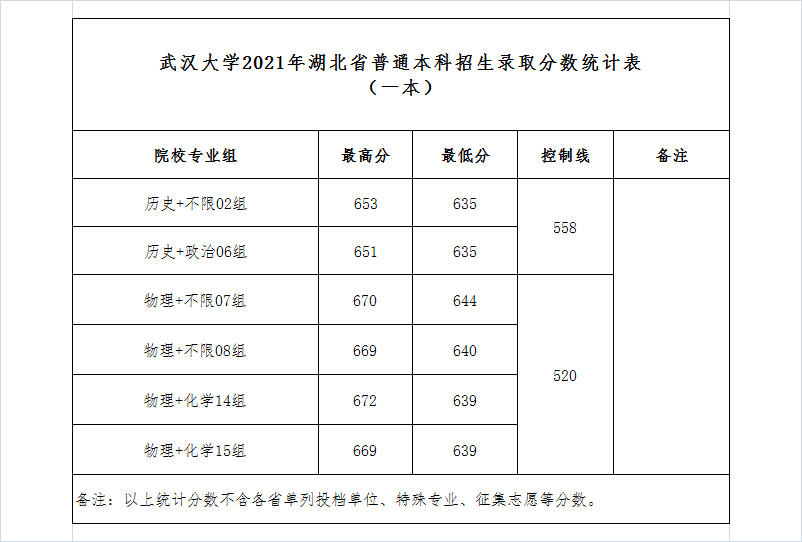 武漢大學(xué)是985還是211,武漢大學(xué)2021年錄取分?jǐn)?shù)線一覽