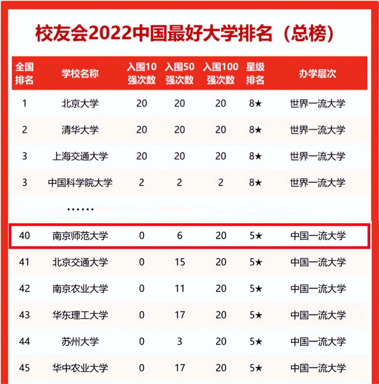 南京師范大學(xué)是211大學(xué)嗎(2022校友會(huì)公布中國最好大學(xué)排名第40)