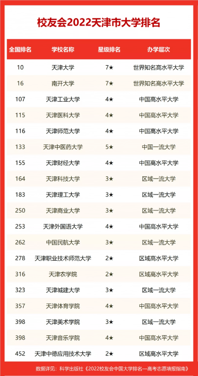2022校友會天津市大學排名公布，天津大學、南開大學前二