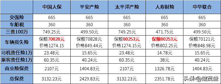 太平洋車險報價明細表