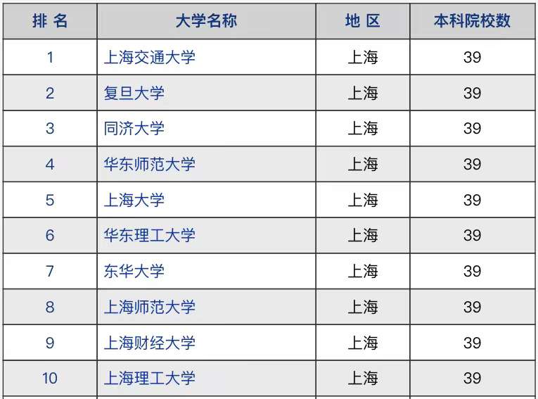 上海師范大學排名全國第幾(上海高校競爭力對比)