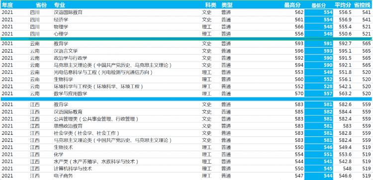 河南師范大學：2021年錄取詳情及簡要分析