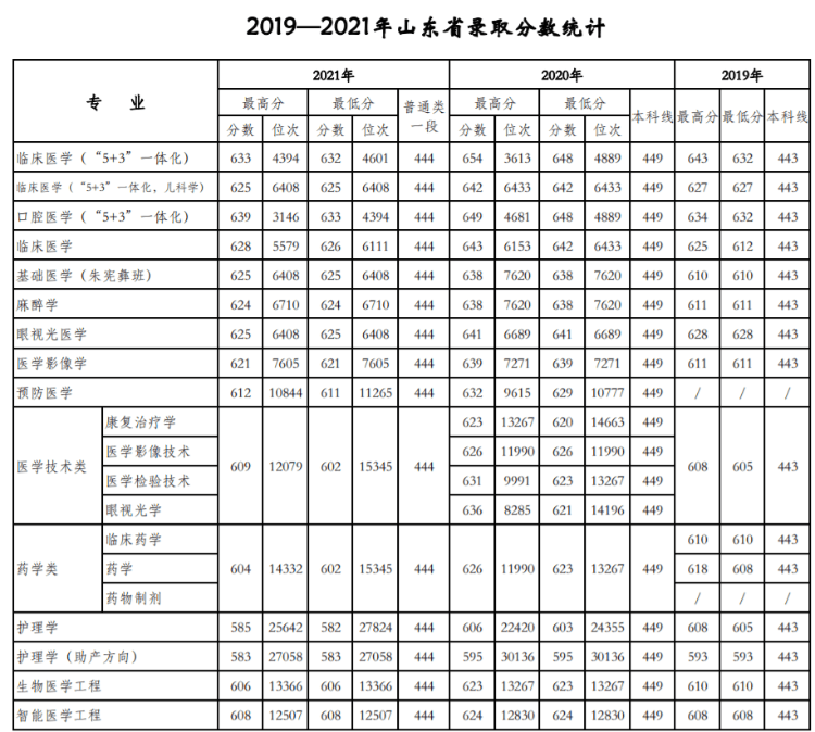 天津醫科大學：近三年錄取詳情及簡要分析！（19-21）