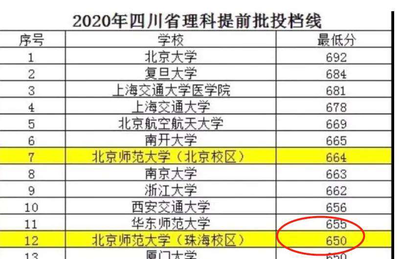 北京師范大學珠海分校是幾本(北師大珠海校區和分校區別)