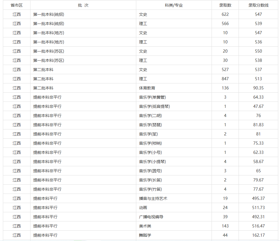 贛南師范大學是一本還是二本,學校怎么樣