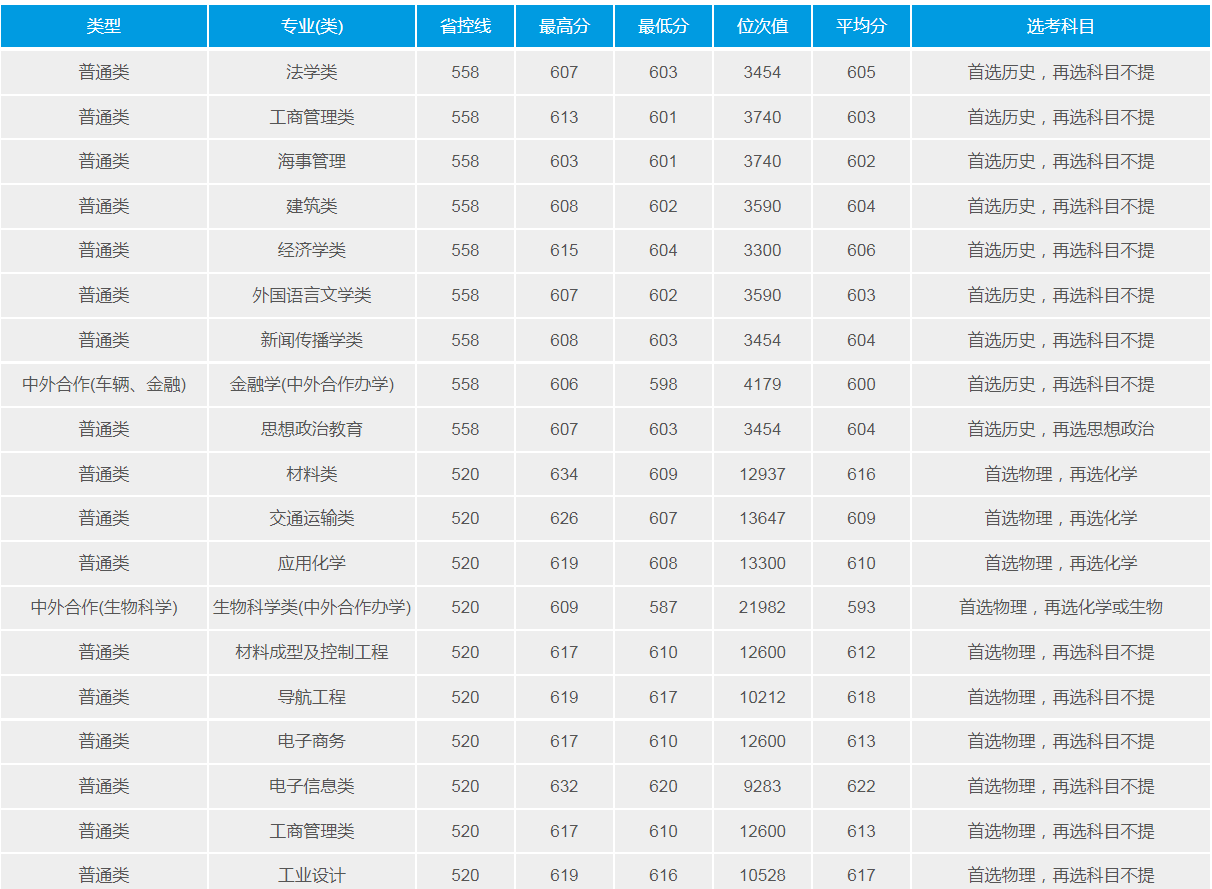武漢理工大學(211高校)2021年錄取分數線