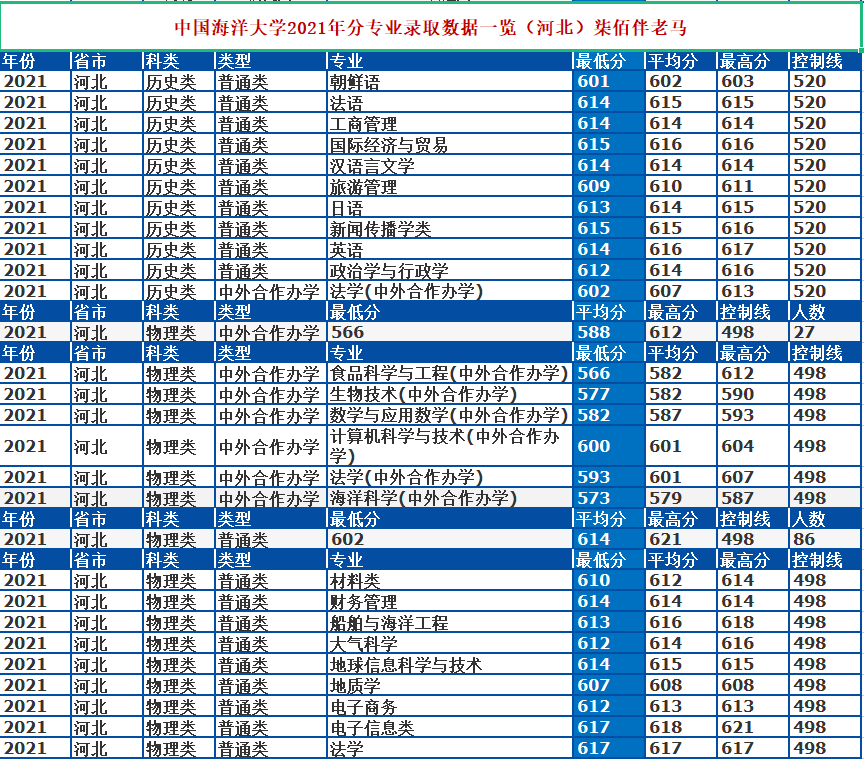 中國海洋大學是985還是211,2021年專業錄取分數線一覽