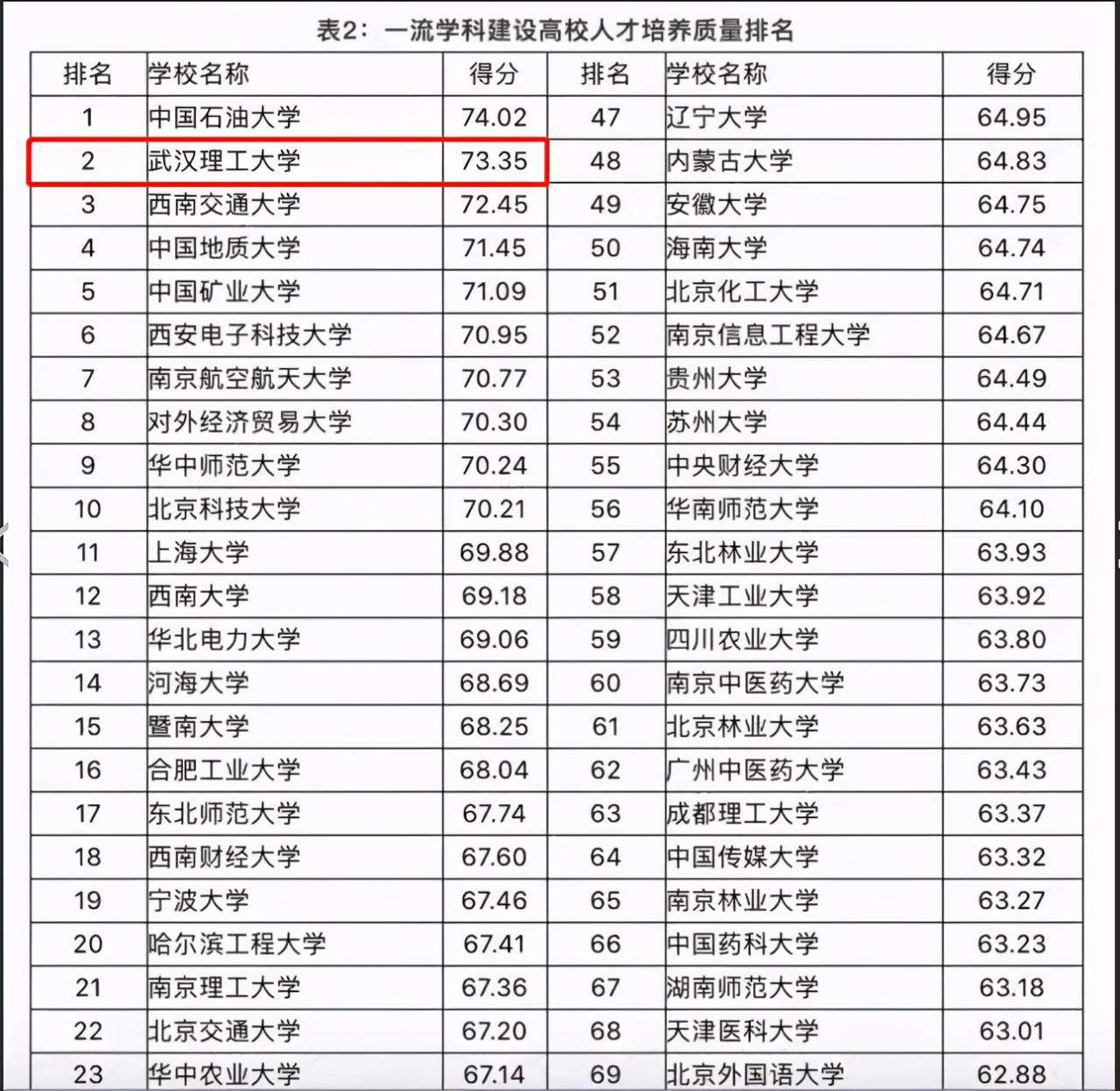 武漢理工大學是985還是211大學(武漢理工大學綜合實力分析)