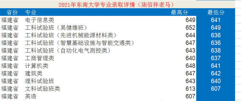 東南大學(xué)：12個學(xué)科入選“雙一流”！2021年錄取詳情及簡析