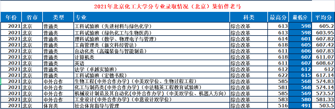 北京化工大學：低調“211”工科牛校，2021年錄取詳情