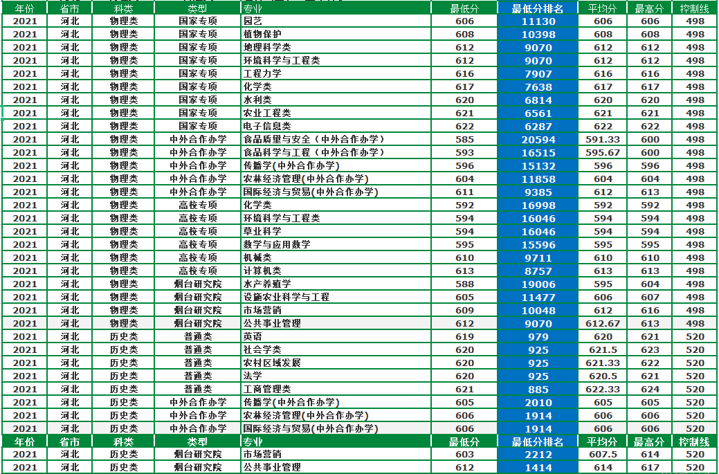 中國農業大學是211還是985,中國農業大學專業錄取分數線一覽