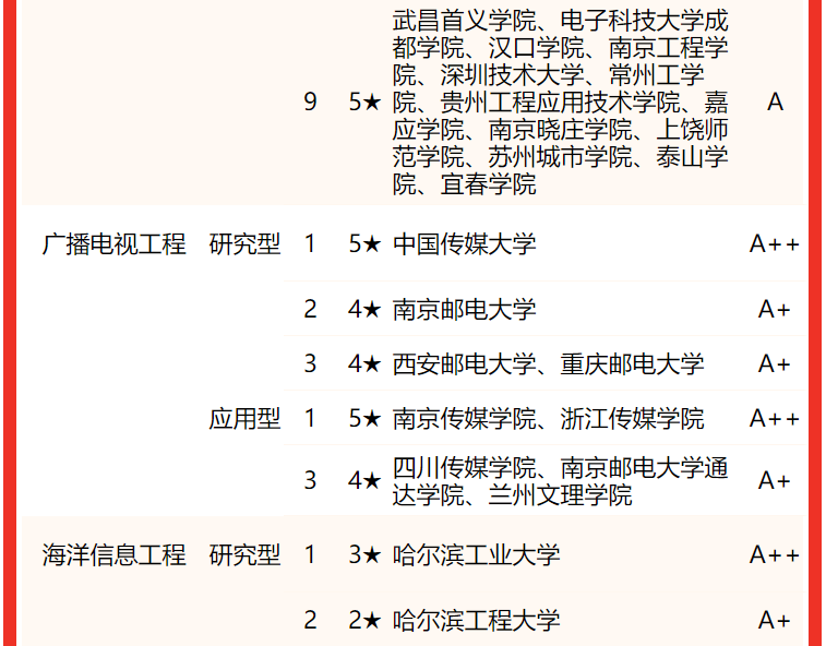 電子科技大學排名全國第幾,2022校友會中國大學排名公布