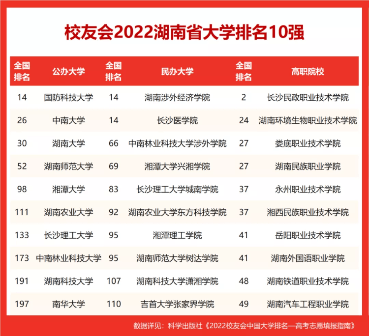 湘潭大學排名全國第幾,湘潭大學排名2022校友會公布