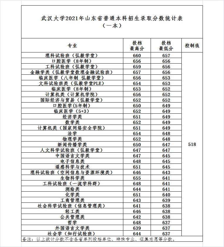 武漢大學(xué)是985還是211,武漢大學(xué)2021年錄取分?jǐn)?shù)線一覽