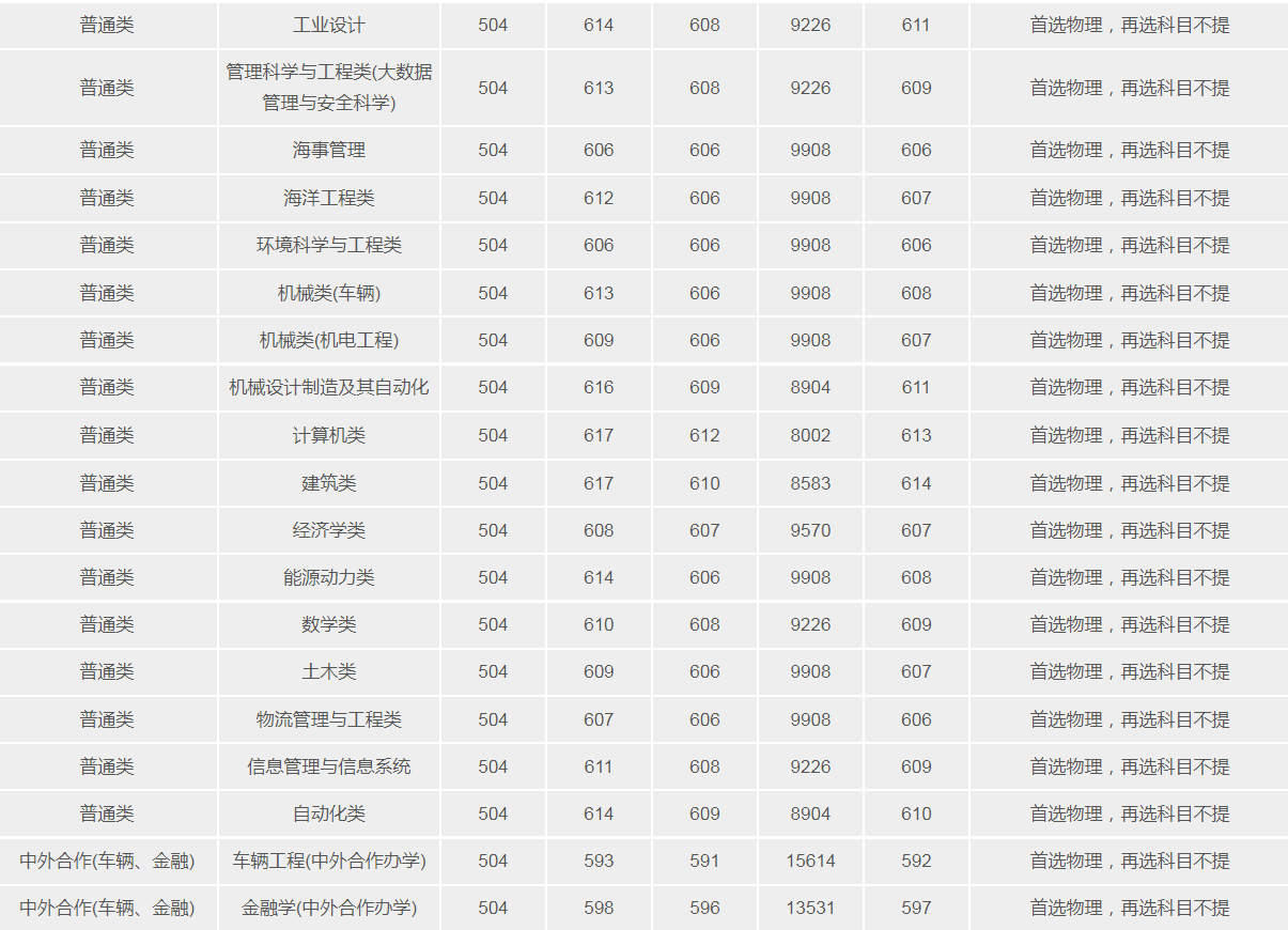 武漢理工大學(211高校)2021年錄取分數線