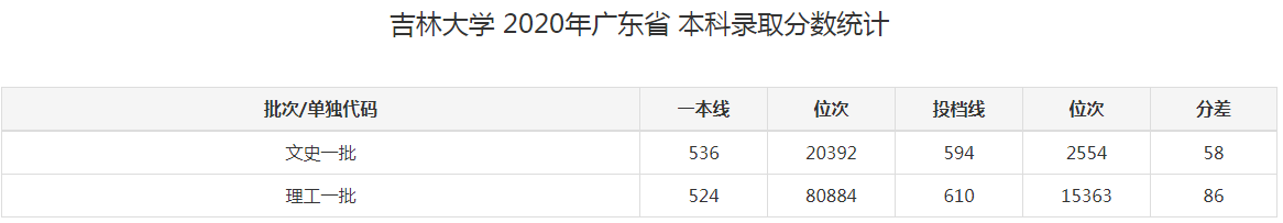 吉林大學(xué)是985大學(xué)還是211大學(xué),吉林大學(xué)好考嗎