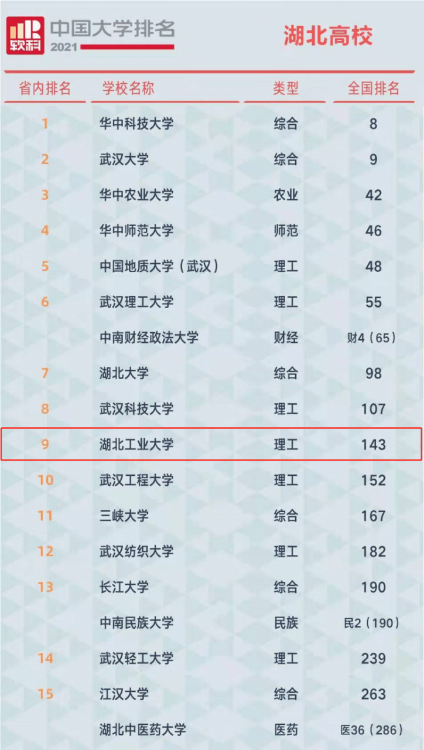 最新！又一中國大學排名公布，湖北工業大學表現搶眼