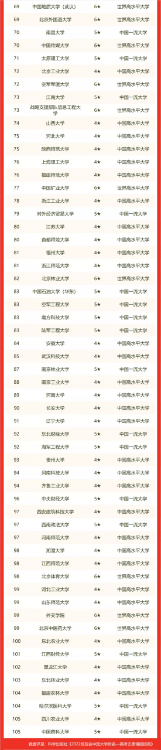 武漢理工大學排名,校友會公布2022排名