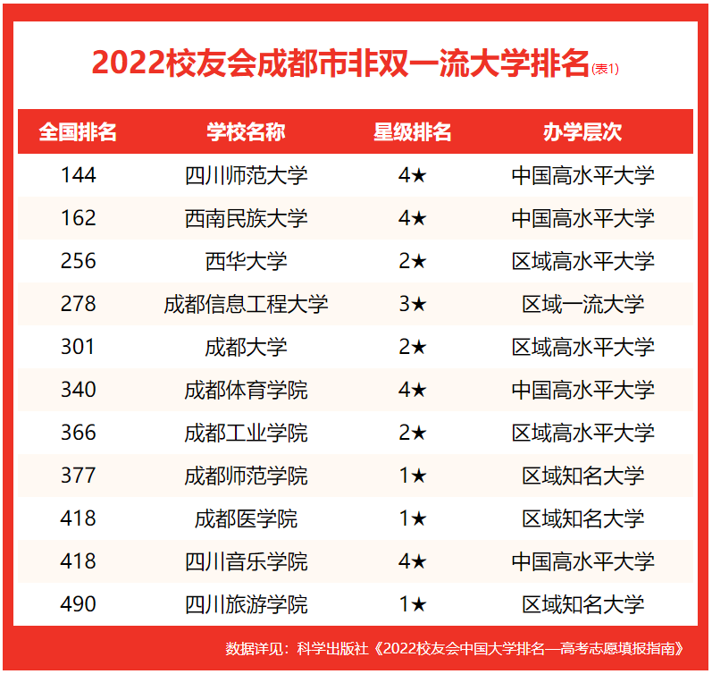 成都大學排名2022最新排名