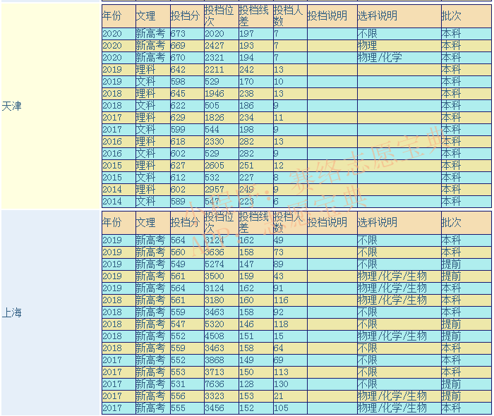 華東師范大學(xué)是985還是211大學(xué)(上海市內(nèi)排名第4)
