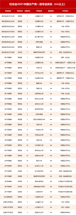上海海洋大學排名,2021校友會中國海洋類大學排行榜出爐