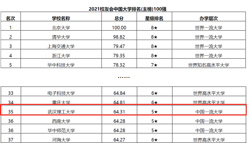 武漢理工大學是985還是211大學(武漢理工大學綜合實力分析)