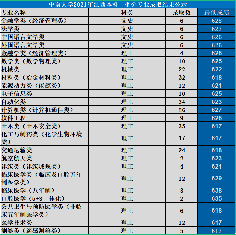中南大學是985還是211大學,2021年中南大學在各省份錄取詳情