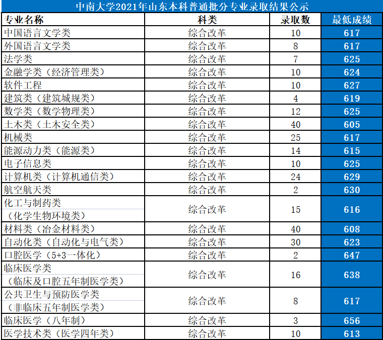 中南大學是985還是211大學,2021年中南大學在各省份錄取詳情