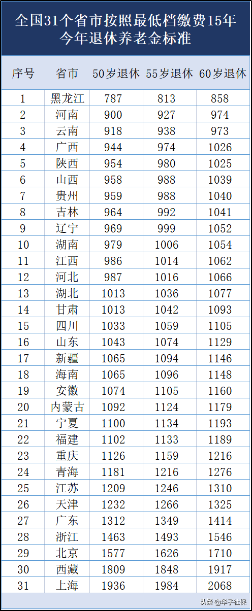 最低檔繳社保15年，今年退休，在各地每月都可以拿多少錢？