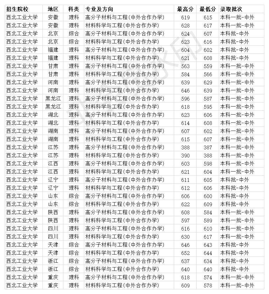雙一流985大學 西北工業大學2020年各省各專業錄取分數線