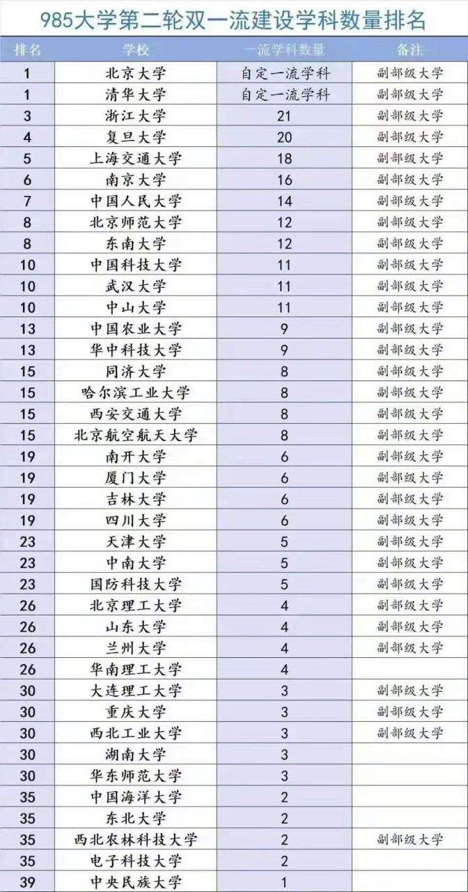 985大學有哪些學校(985高校檔次排名大全)