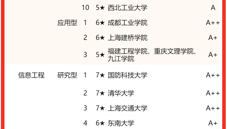 電子科技大學排名全國第幾,2022校友會中國大學排名公布